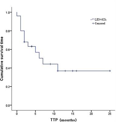 Lenvatinib Plus Immune Checkpoint Inhibitors Improve Survival in Advanced Hepatocellular Carcinoma: A Retrospective Study